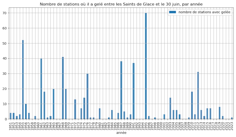 Nombre de stations où il a gelé entre les Saints de Glace et le 30 juin par année © Météo-France